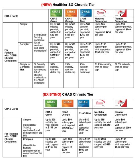 chas subsidy orange tier|FAQs .